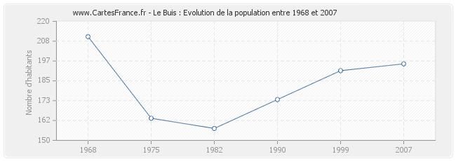 Population Le Buis
